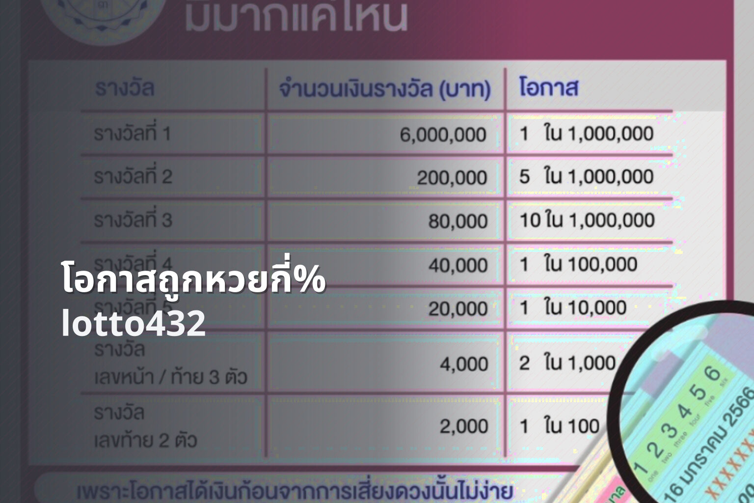 โอกาสถูกหวยกี่% lotto432