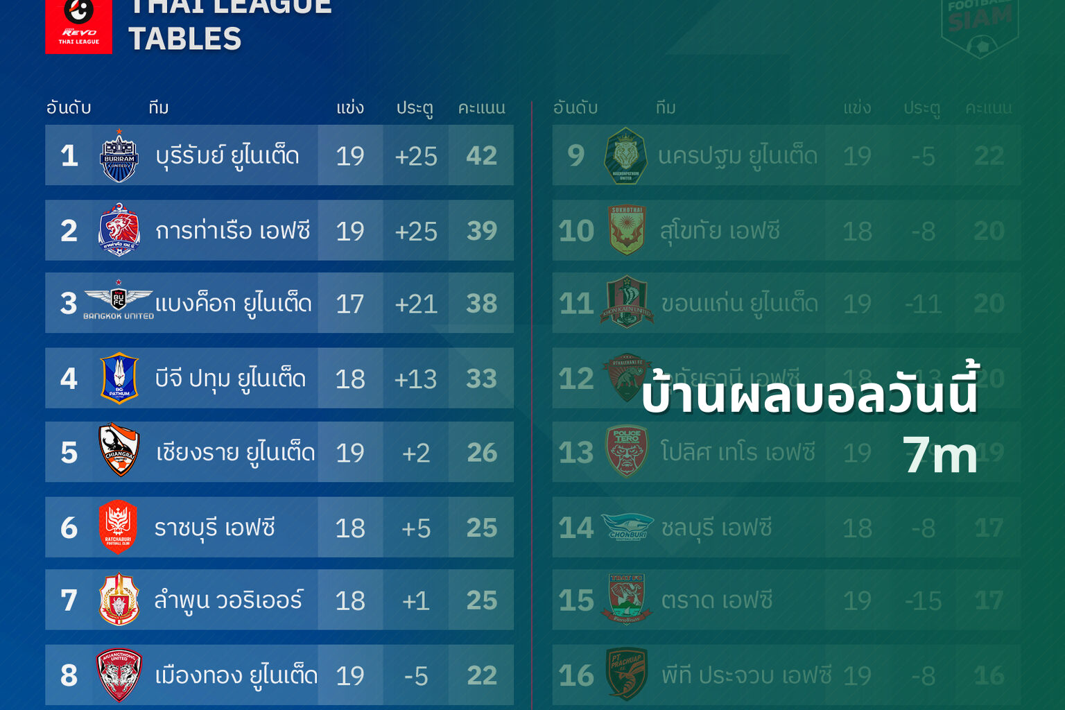 บ้านผลบอลวันนี้ 7m
