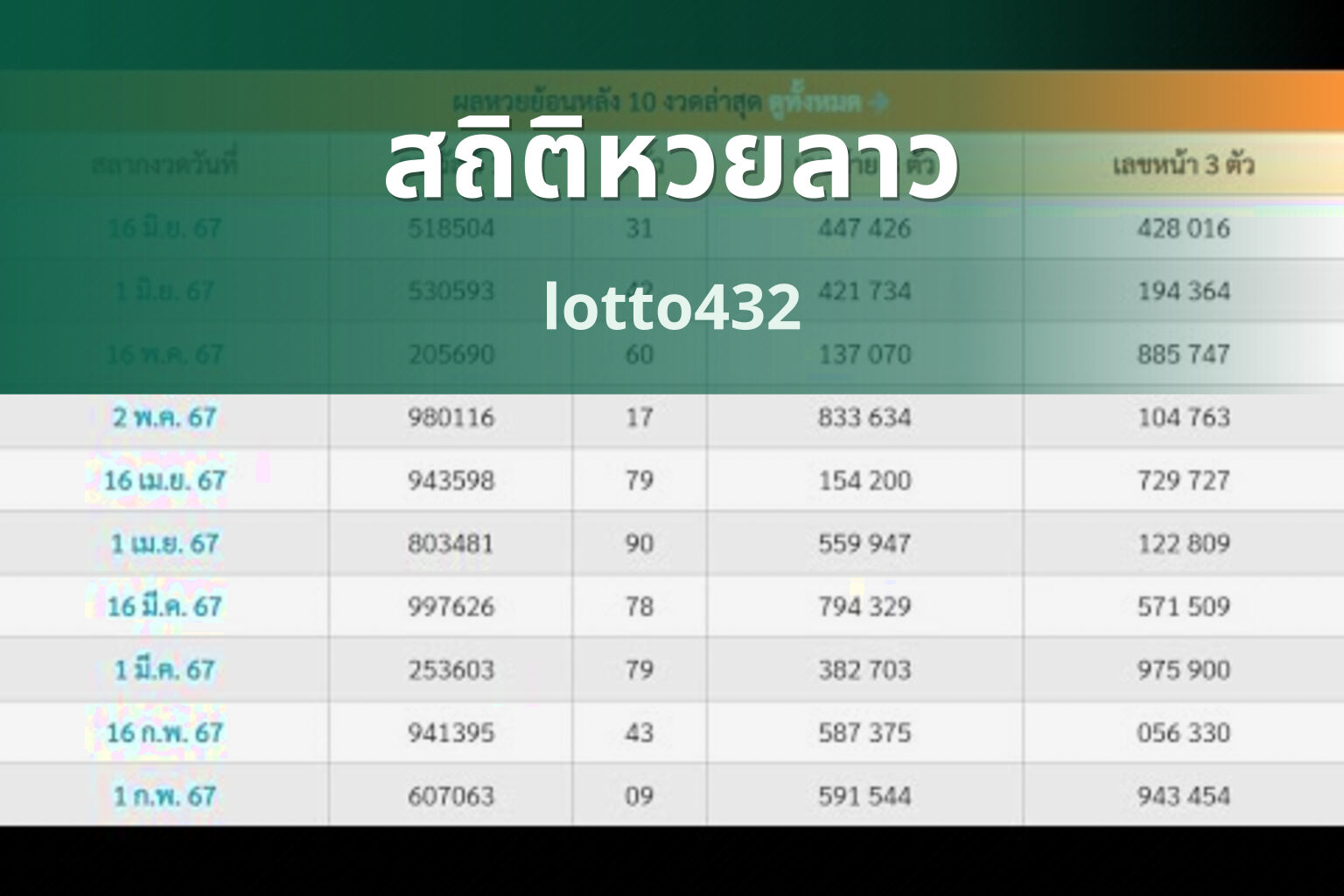 สถิติหวยลาว lotto432