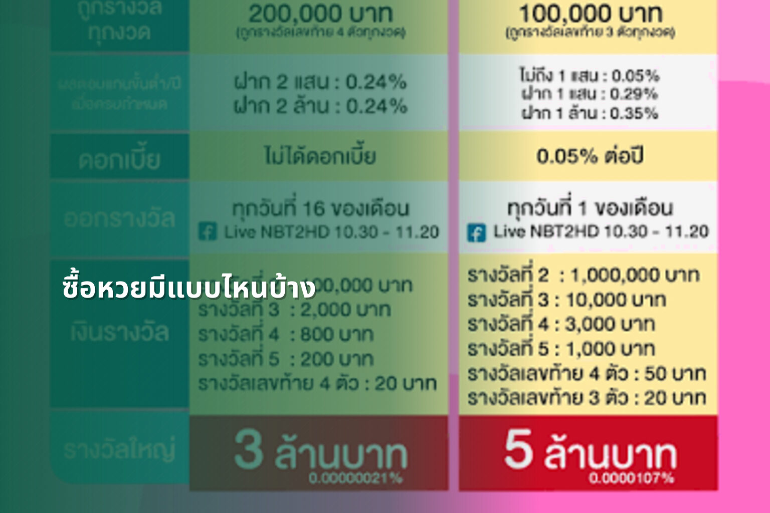ซื้อหวยมีแบบไหนบ้าง - หวย