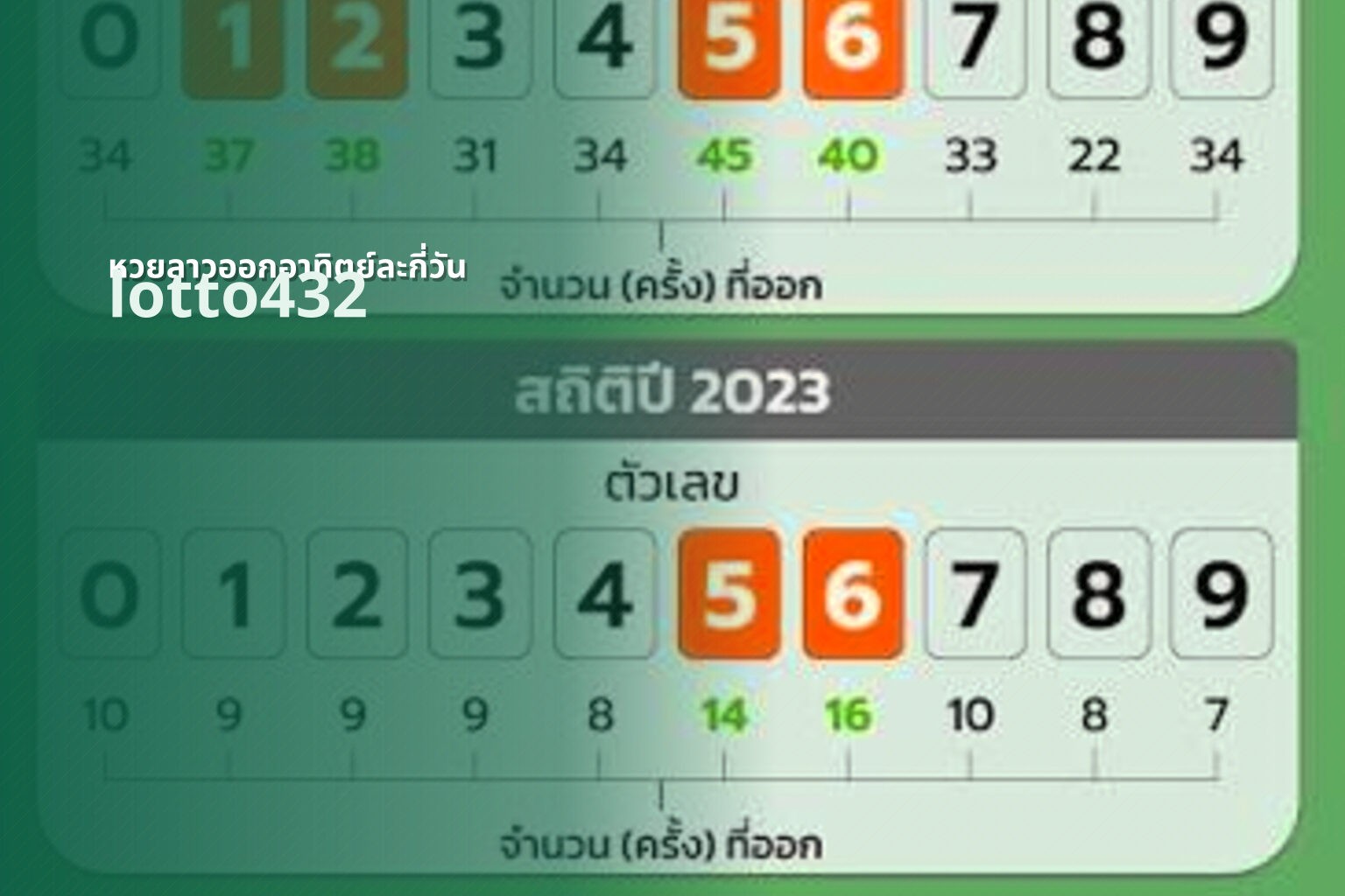 หวยลาวออกอาทิตย์ละกี่วัน lotto432