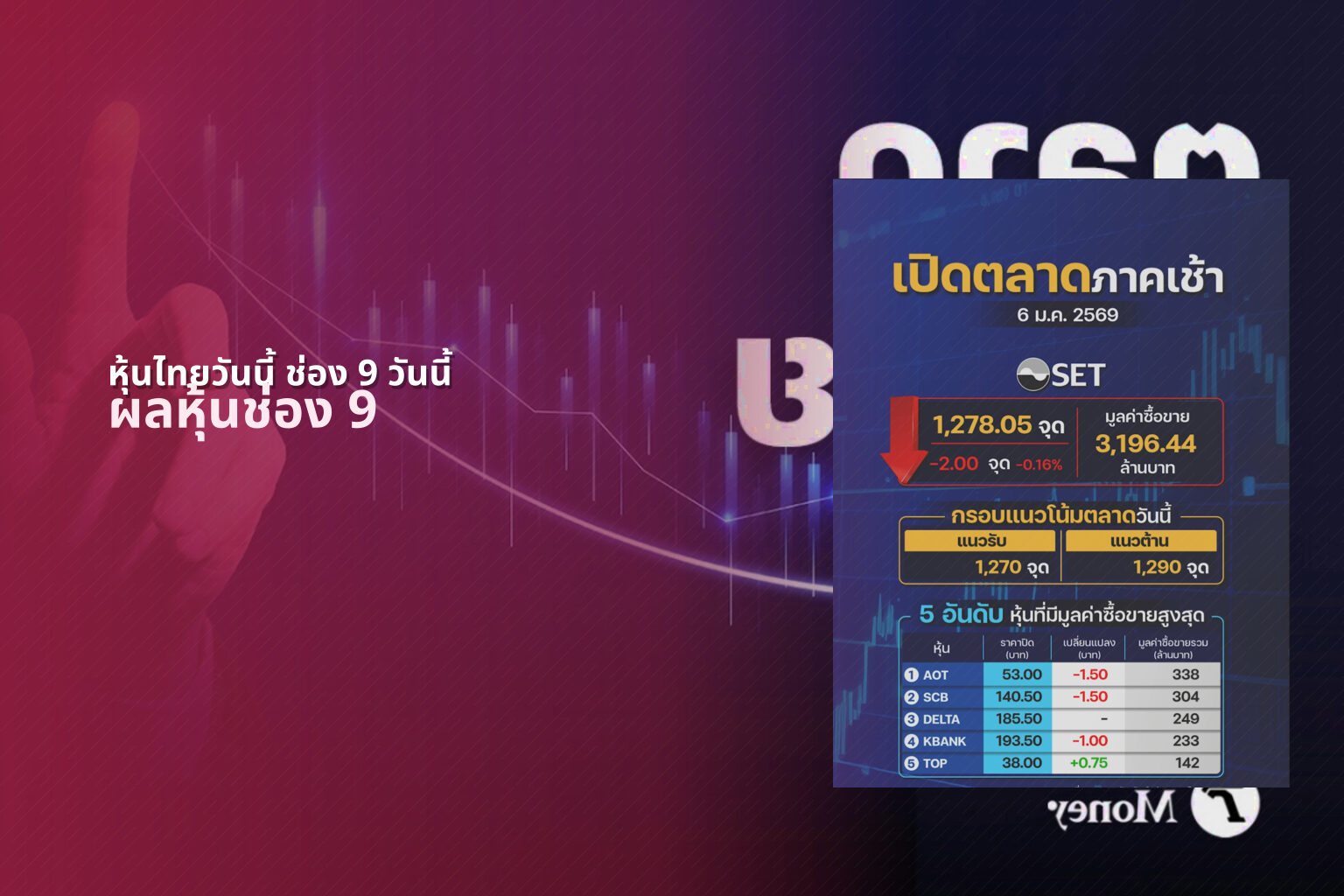 หุ้นไทยวันนี้ ช่อง 9 วันนี้ - ผลหวยหุ้นไทยช่อง 9 และเลขบนล่างตามรอบประกาศ
